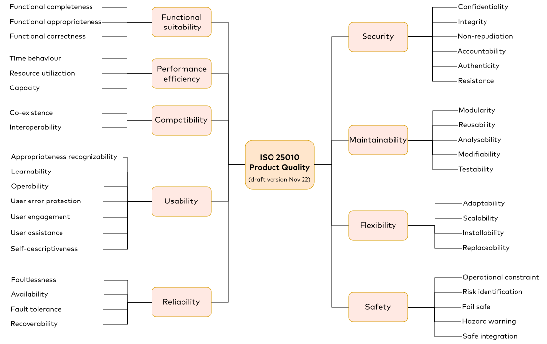 ISO25010 